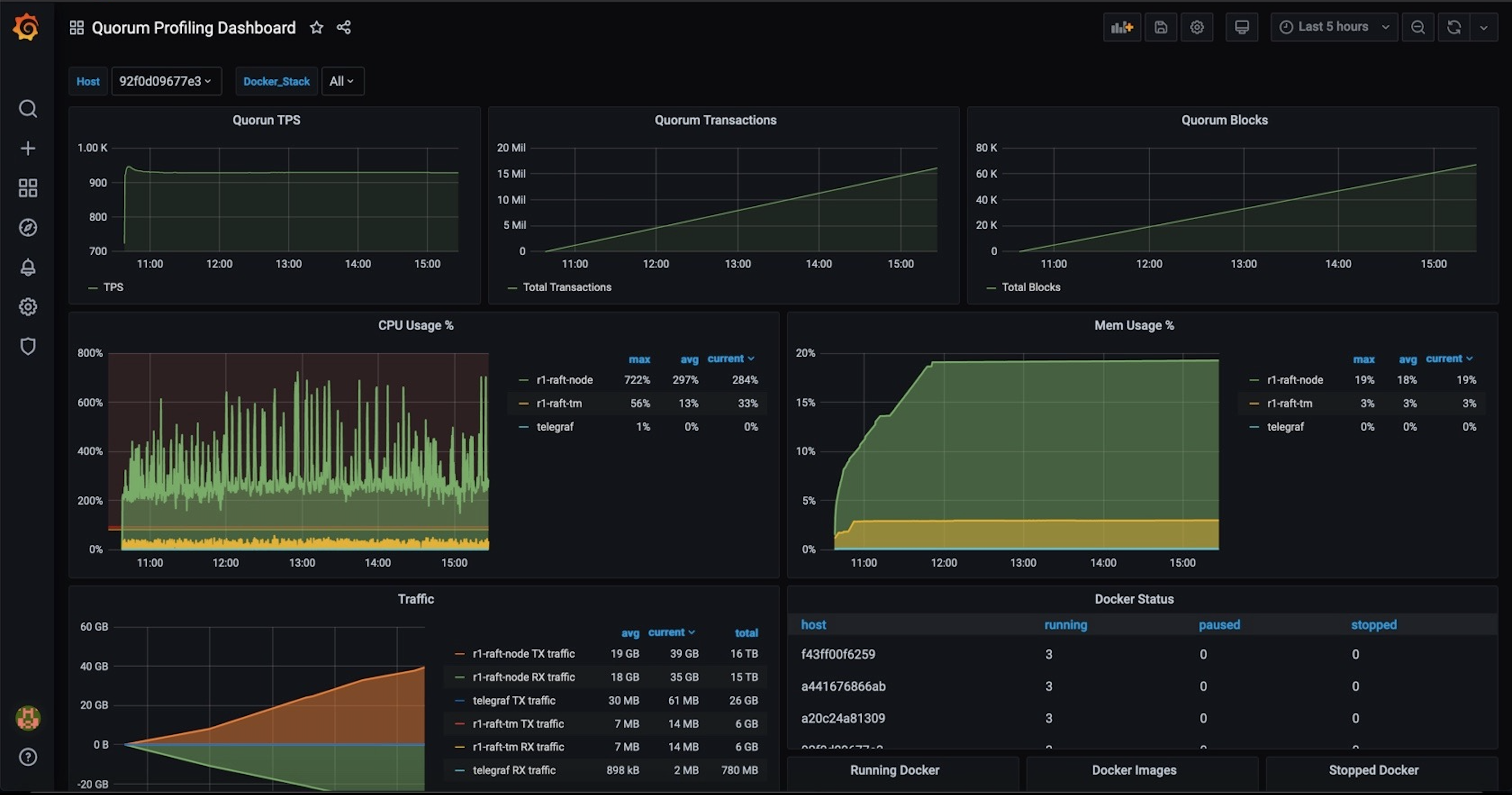 Quorum network dashboard